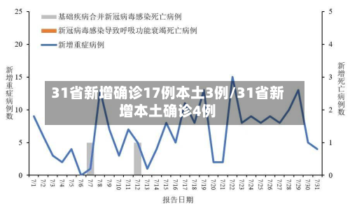 31省新增确诊17例本土3例/31省新增本土确诊4例-第3张图片