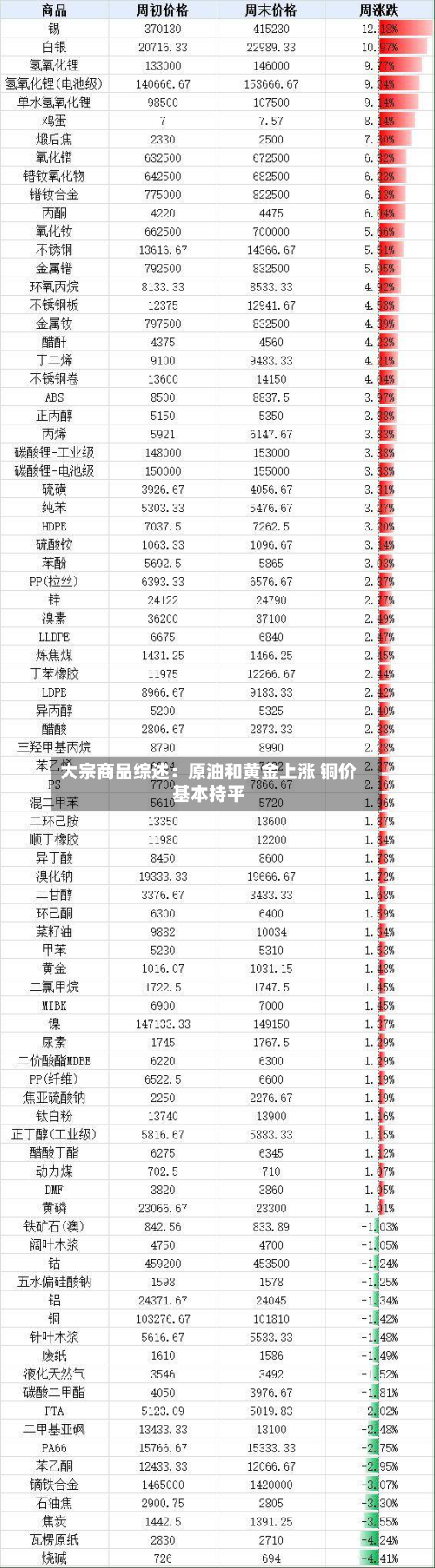 大宗商品综述：原油和黄金上涨 铜价基本持平-第2张图片