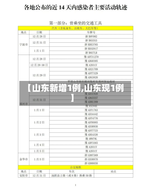 【山东新增1例,山东现1例】