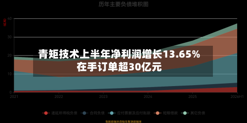 青矩技术上半年净利润增长13.65% 在手订单超30亿元