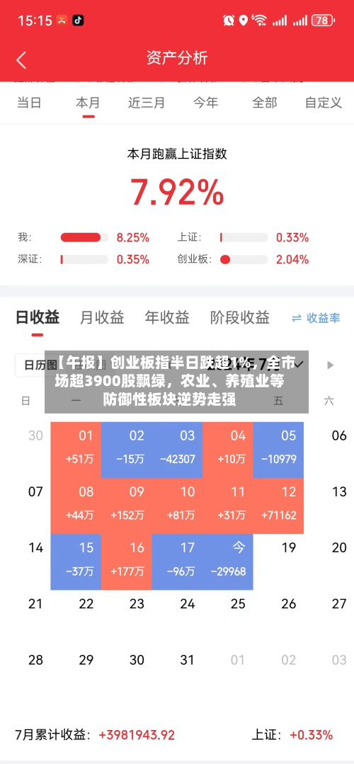 【午报】创业板指半日跌超1%，全市场超3900股飘绿，农业、养殖业等防御性板块逆势走强-第3张图片