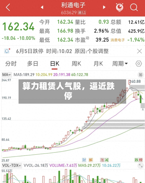 算力租赁人气股，逼近跌停