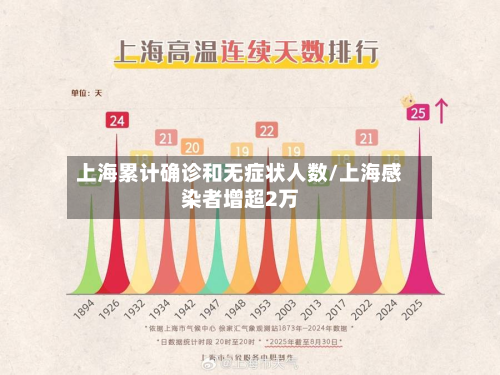 上海累计确诊和无症状人数/上海感染者增超2万