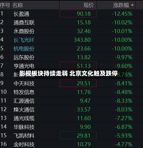 影视板块持续走弱 北京文化触及跌停-第1张图片