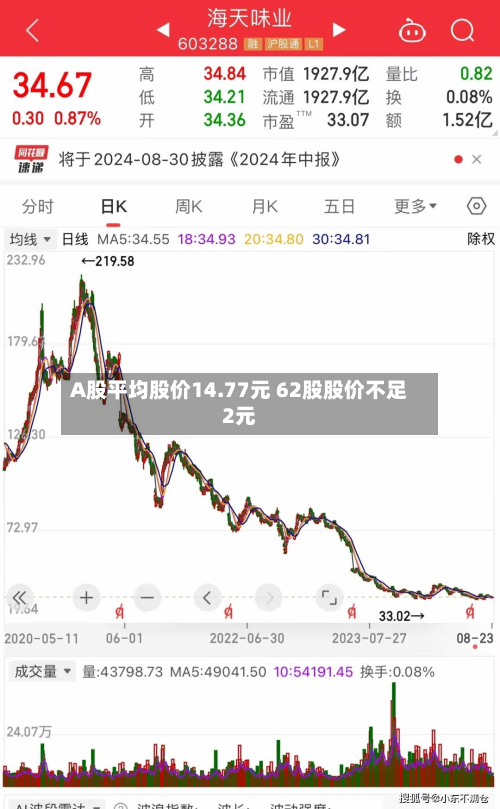 A股平均股价14.77元 62股股价不足2元-第2张图片