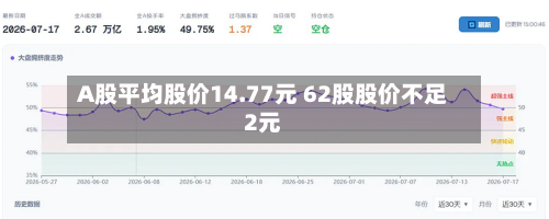 A股平均股价14.77元 62股股价不足2元
