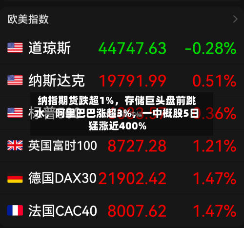 纳指期货跌超1%，存储巨头盘前跳水	，阿里巴巴涨超3%，一中概股5日猛涨近400%-第2张图片