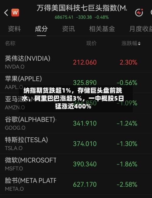 纳指期货跌超1%，存储巨头盘前跳水，阿里巴巴涨超3%，一中概股5日猛涨近400%