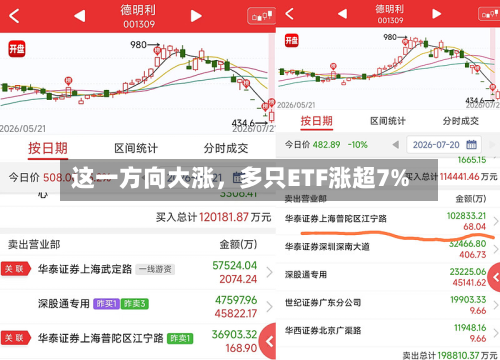 这一方向大涨，多只ETF涨超7%