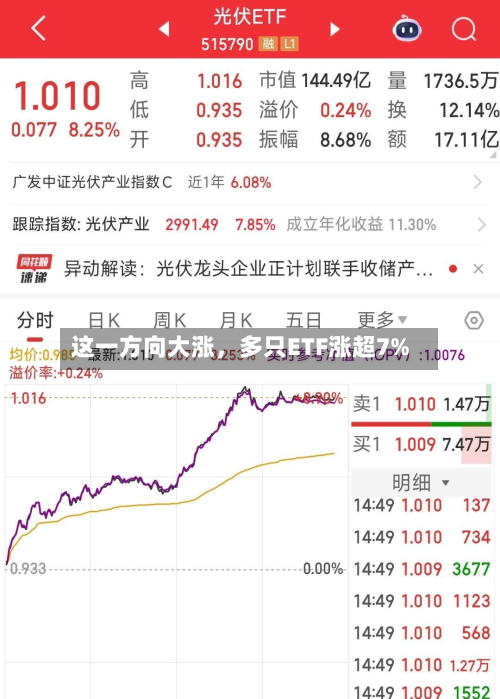 这一方向大涨，多只ETF涨超7%-第2张图片