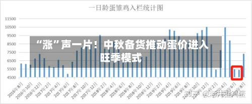 “涨	”声一片！中秋备货推动蛋价进入旺季模式-第2张图片