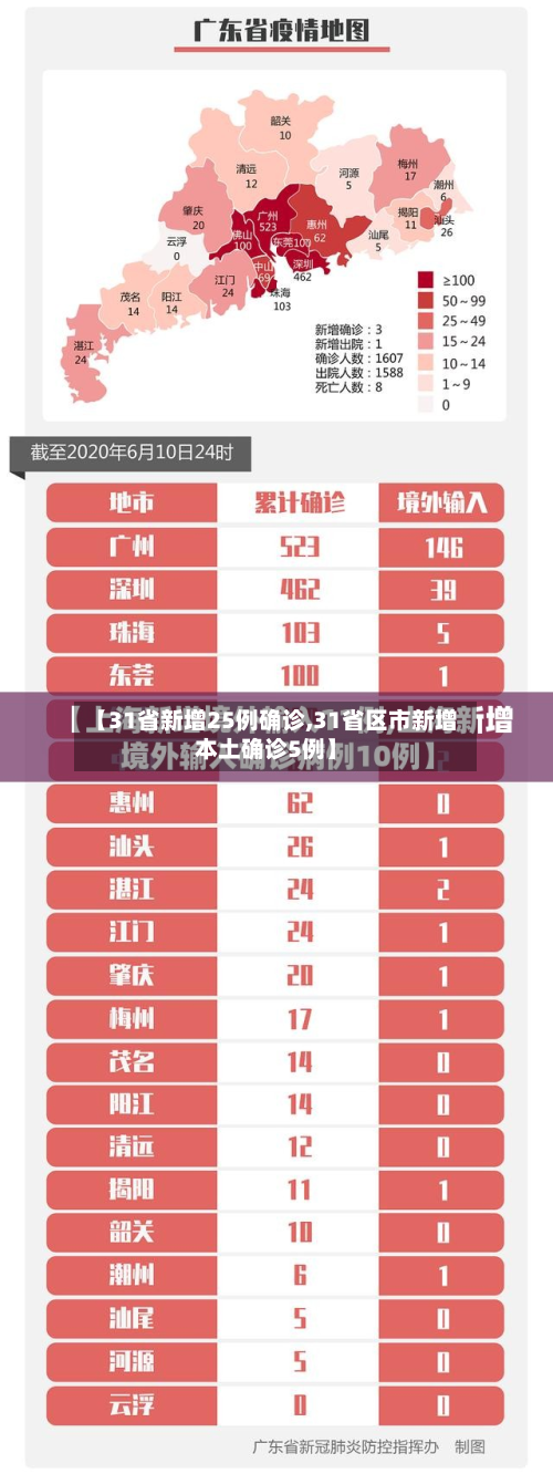 【31省新增25例确诊,31省区市新增本土确诊5例】-第3张图片