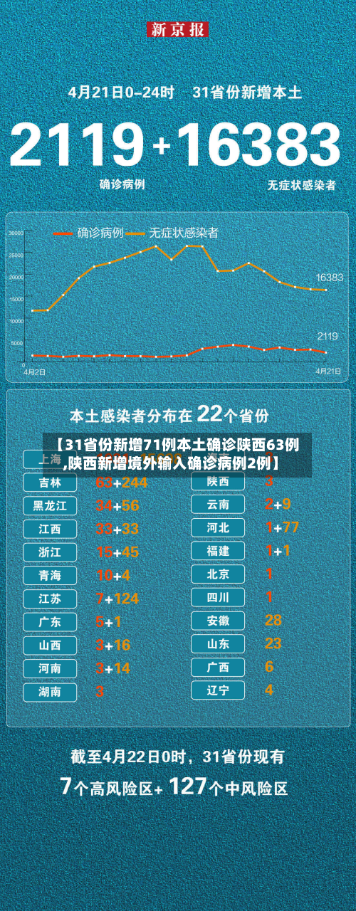 【31省份新增71例本土确诊陕西63例,陕西新增境外输入确诊病例2例】