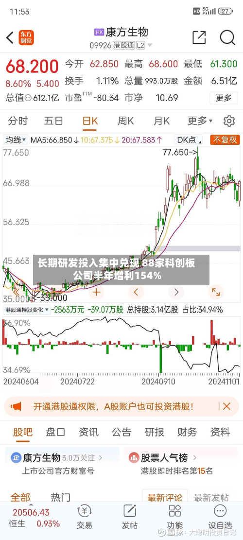 长期研发投入集中兑现 88家科创板公司半年增利154%-第2张图片