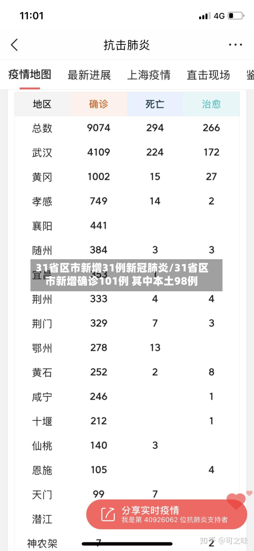 31省区市新增31例新冠肺炎/31省区市新增确诊101例 其中本土98例-第2张图片