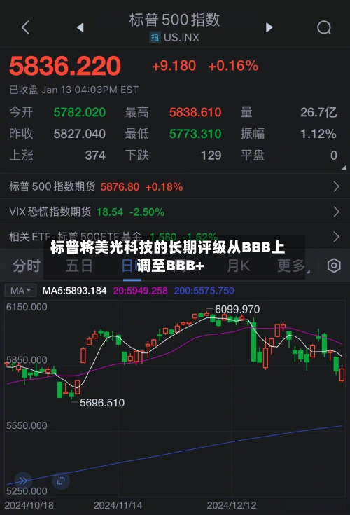 标普将美光科技的长期评级从BBB上调至BBB+-第2张图片