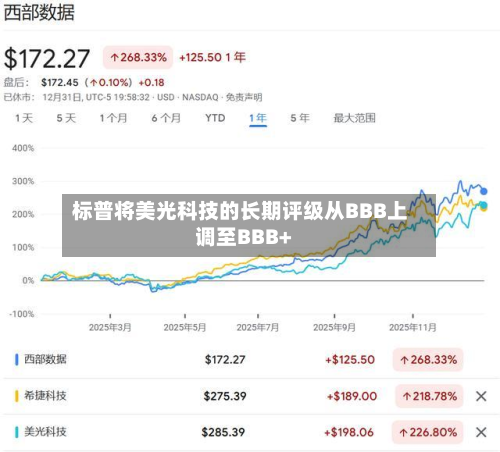 标普将美光科技的长期评级从BBB上调至BBB+-第1张图片