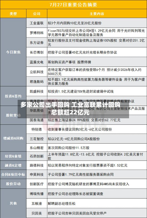 多家公司出手回购 工业富联累计回购总额超22亿元