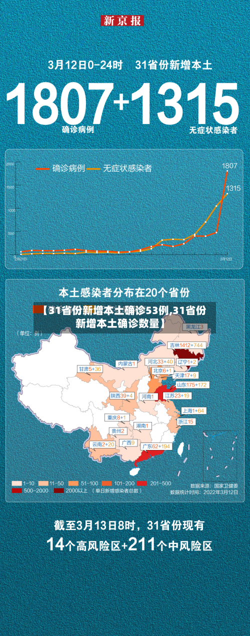 【31省份新增本土确诊53例,31省份新增本土确诊数量】-第2张图片