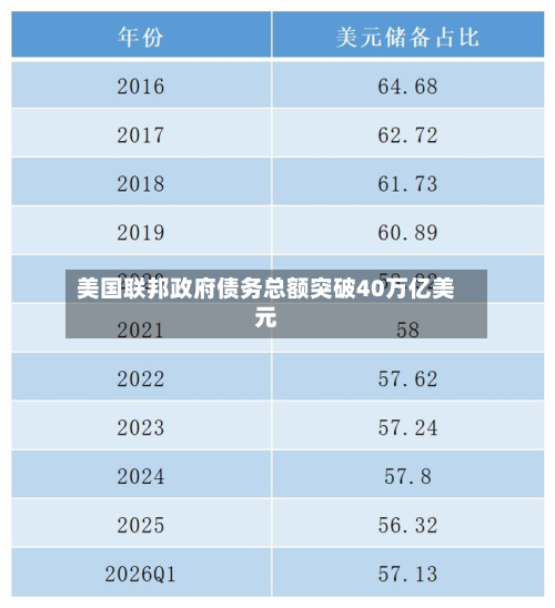 美国联邦政府债务总额突破40万亿美元