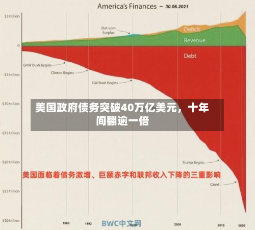 美国政府债务突破40万亿美元	，十年间翻逾一倍-第2张图片