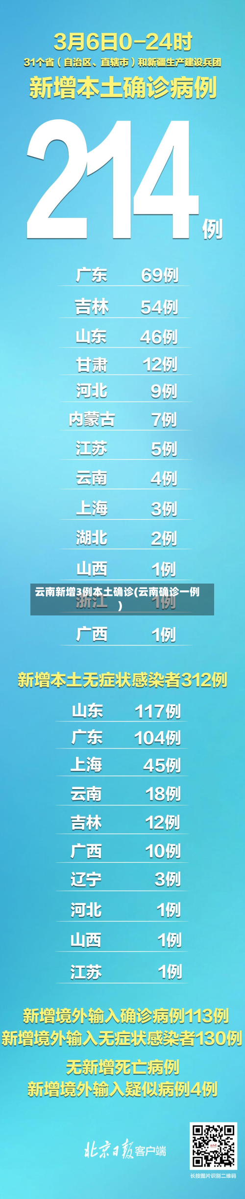 云南新增3例本土确诊(云南确诊一例)