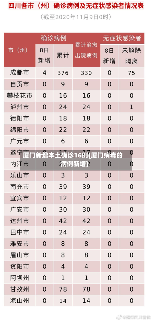 厦门新增本土确诊16例(厦门病毒的病例新增)