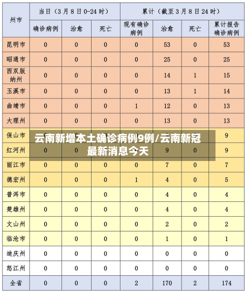 云南新增本土确诊病例9例/云南新冠最新消息今天