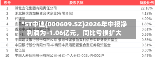 *ST中迪(000609.SZ)2026年中报净利润为-1.06亿元，同比亏损扩大-第2张图片