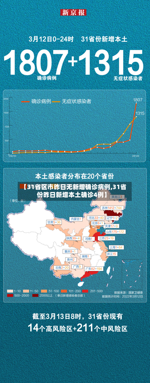 【31省区市昨日无新增确诊病例,31省份昨日新增本土确诊4例】-第2张图片