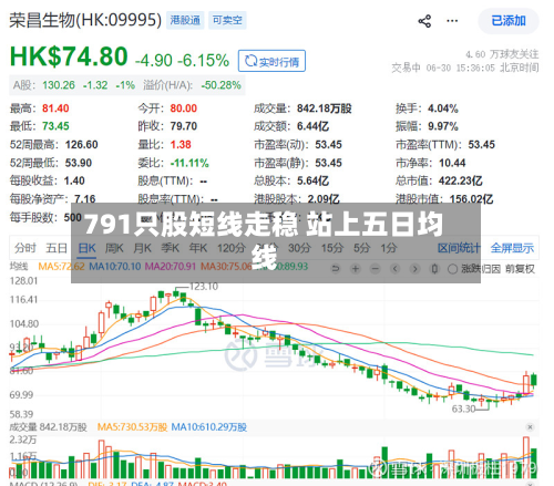 791只股短线走稳 站上五日均线