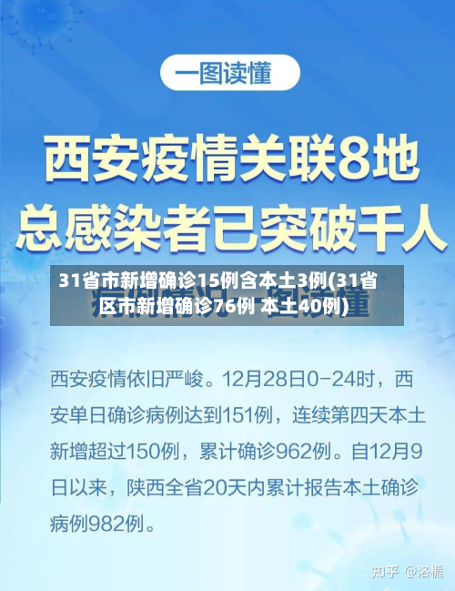 31省市新增确诊15例含本土3例(31省区市新增确诊76例 本土40例)