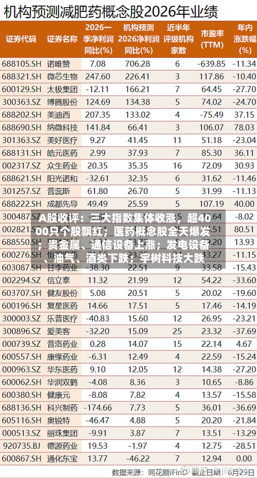 A股收评：三大指数集体收涨，超4000只个股飘红；医药概念股全天爆发；贵金属	、通信设备上涨；发电设备、油气、酒类下跌；宇树科技大跌-第2张图片
