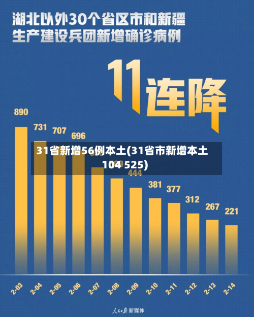 31省新增56例本土(31省市新增本土104 525)-第2张图片