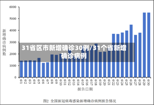 31省区市新增确诊30例/31个省新增确诊病例