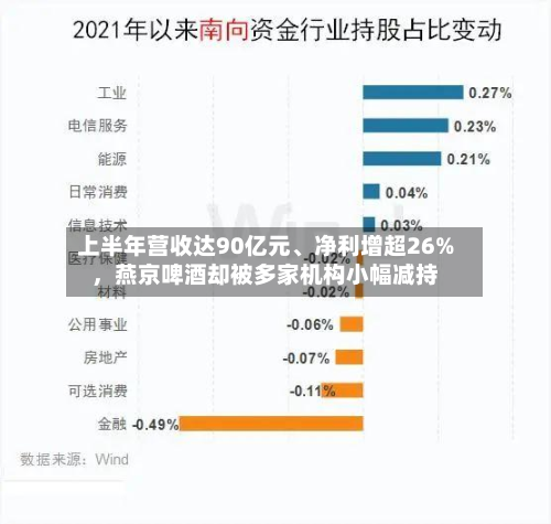 上半年营收达90亿元、净利增超26%，燕京啤酒却被多家机构小幅减持-第1张图片