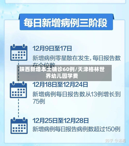 陕西新增本土确诊60例/天津格林世界幼儿园学费-第3张图片