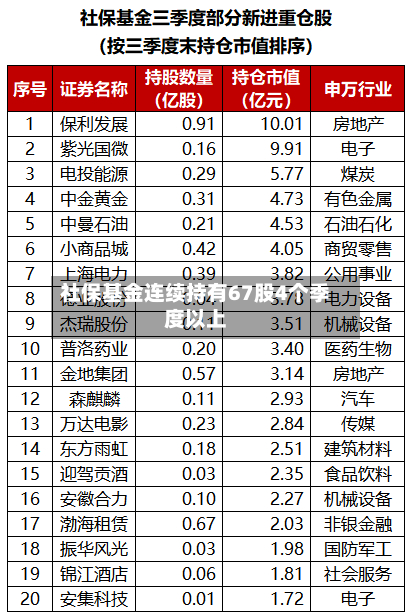 社保基金连续持有67股4个季度以上-第3张图片