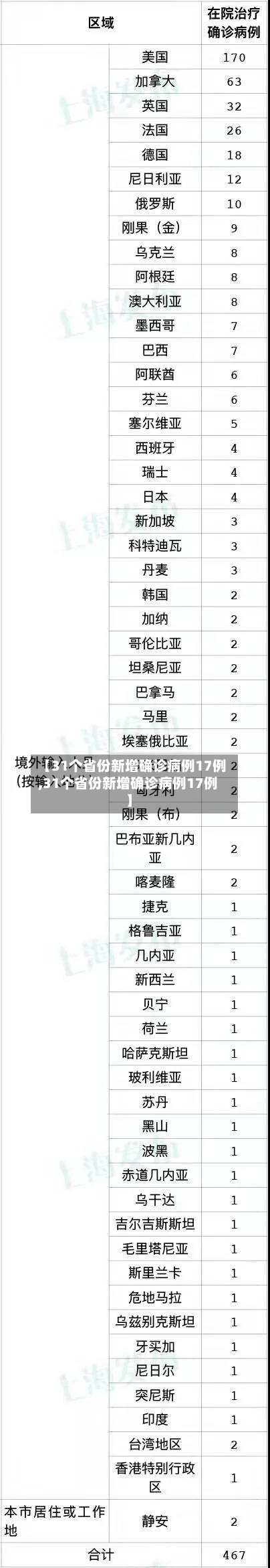【31个省份新增确诊病例17例,31个省份新增确诊病例17例】-第2张图片