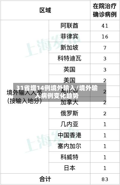 31省增14例境外输入/境外输入病例变化趋势-第2张图片