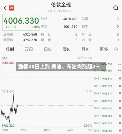 世界油价20日上涨 美油、布油均涨超2%-第2张图片