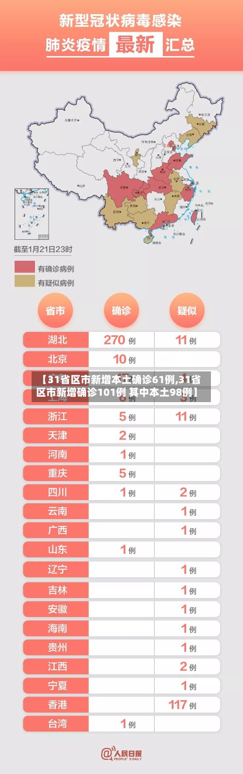 【31省区市新增本土确诊61例,31省区市新增确诊101例 其中本土98例】-第2张图片
