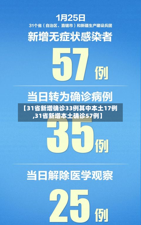 【31省新增确诊33例其中本土17例,31省新增本土确诊57例】-第3张图片