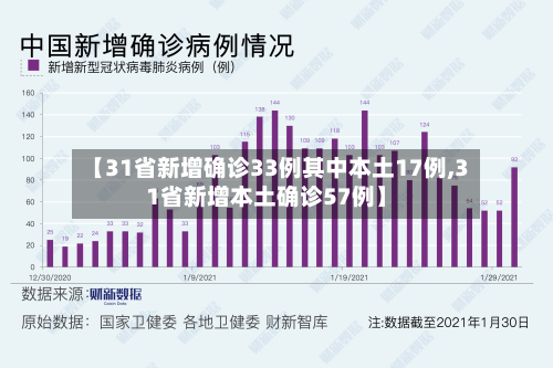 【31省新增确诊33例其中本土17例,31省新增本土确诊57例】-第2张图片