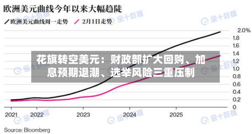 花旗转空美元：财政部扩大回购、加息预期退潮、选举风险三重压制-第1张图片