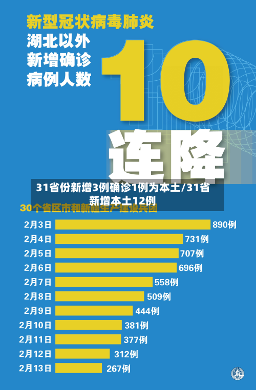 31省份新增3例确诊1例为本土/31省新增本土12例