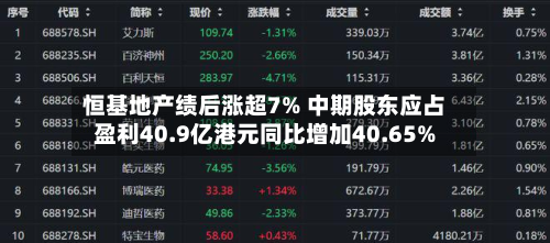 恒基地产绩后涨超7% 中期股东应占盈利40.9亿港元同比增加40.65%-第1张图片