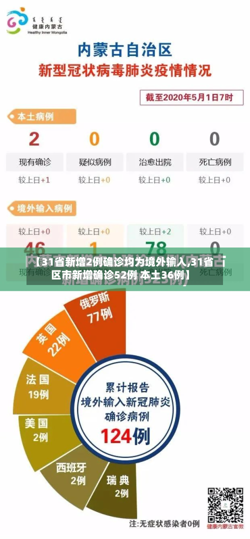 【31省新增2例确诊均为境外输入,31省区市新增确诊52例 本土36例】