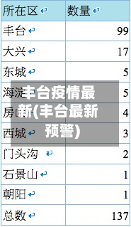 丰台疫情最新(丰台最新预警)