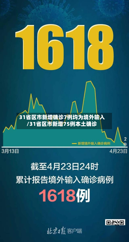 31省区市新增确诊7例均为境外输入/31省区市新增75例本土确诊-第2张图片